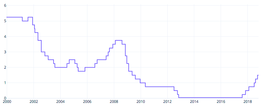Vývoj základní sazby ČNB od roku 2000
